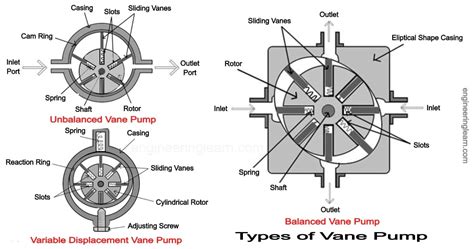 Rotary vane pump .